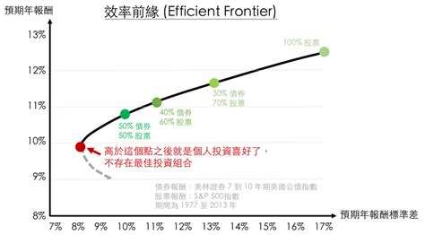 效率前緣|現代投資組合理論